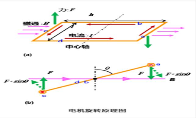 4张图看明白电机的旋转原理和发电原理