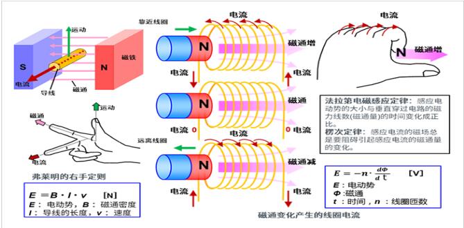 4张图看明白电机的旋转原理和发电原理