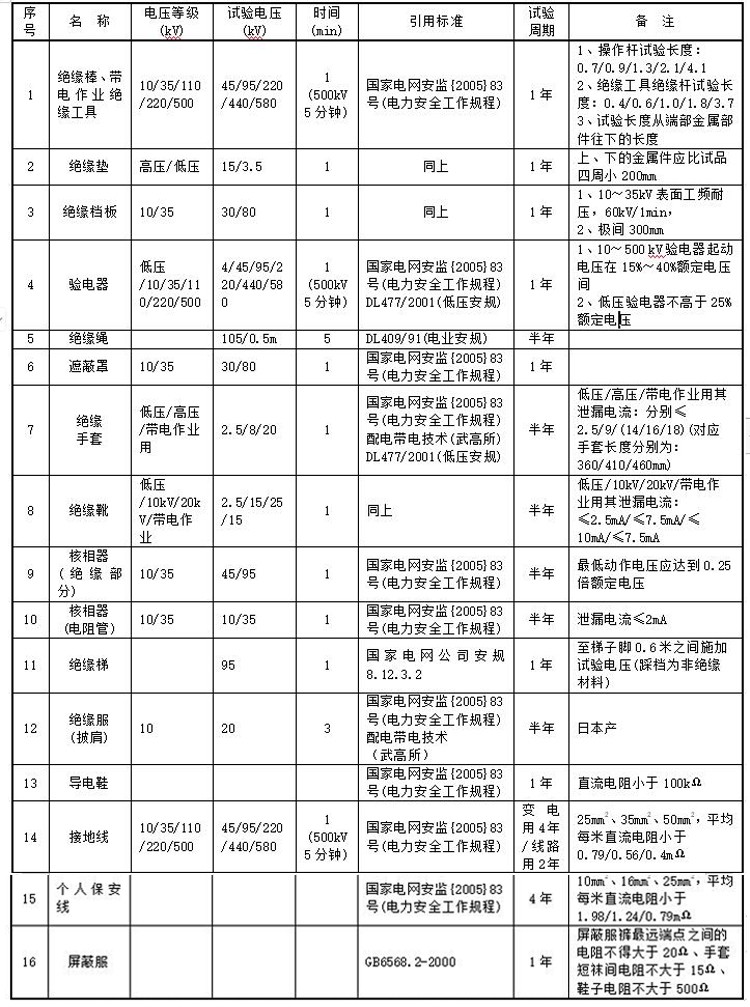 安全工器具试验标准及周期表