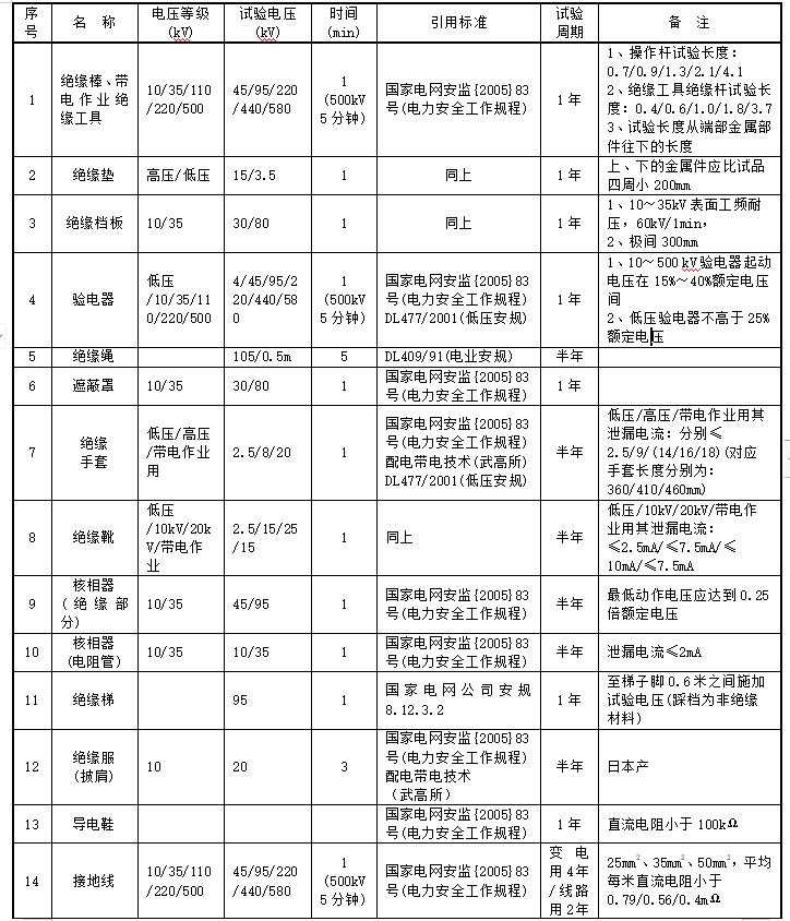 安全工器具试验标准及周期表