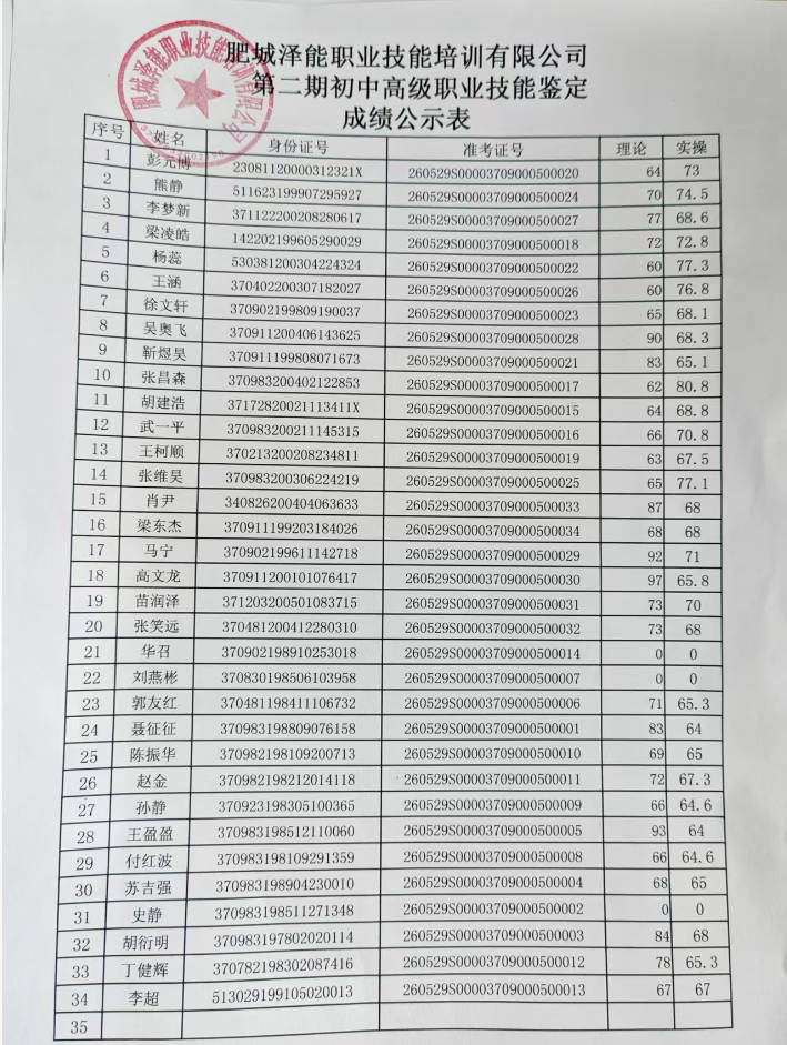 肥城泽能职业技能培训有限公司第二期初中第 二期职业技能鉴定成绩公示表
